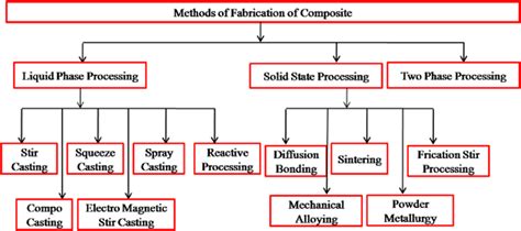 fabrication of metal matrix composite|classification of metal matrix composites.